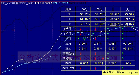 KDJ_MACD22(30_)5