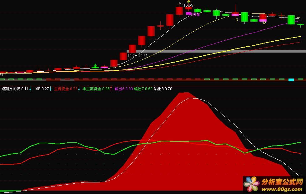 短期方向指标(源码)