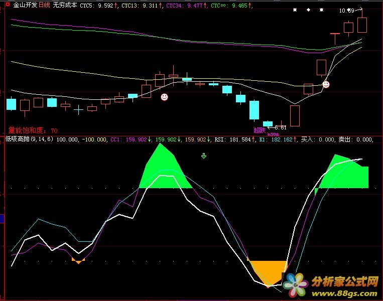 RSI-CCI-KDָ꼯Żҵ׺׼Դ룩