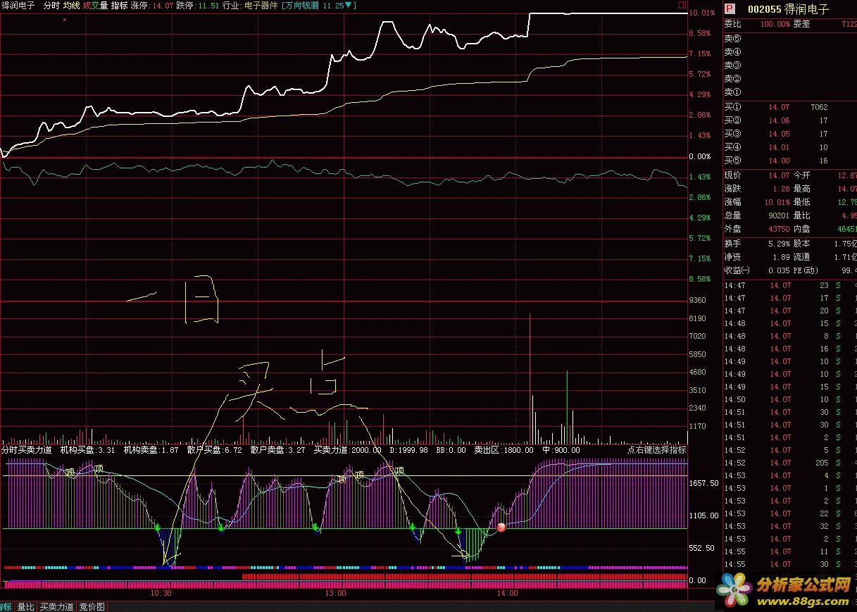 中心 股票公式 通达信公式  分时买卖力道自用副图指标 - (有图