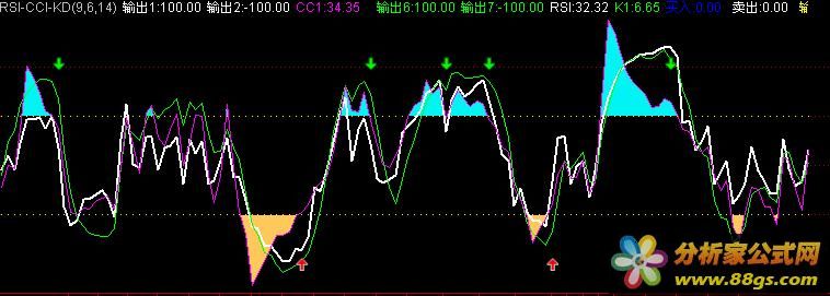 RSI-CCI-KDJ(һ׼ָ꣡99.75%ɹʣԴ ͼ