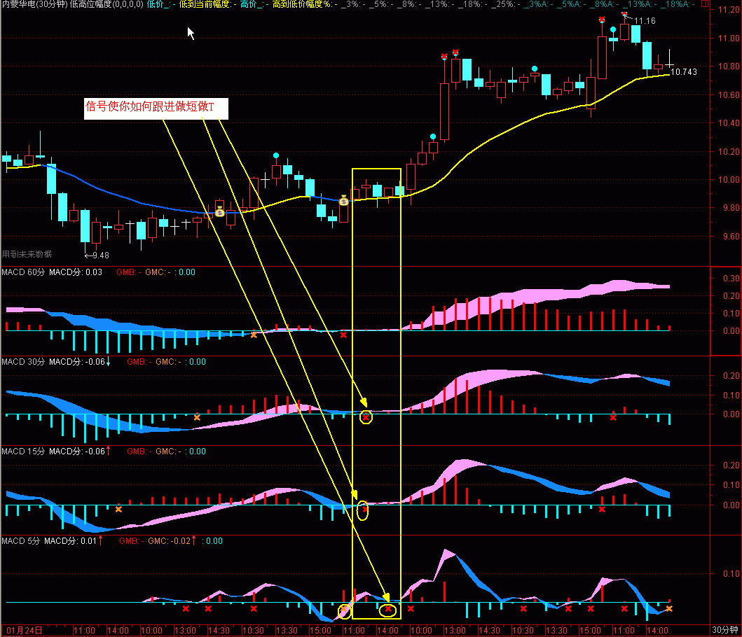 MACDͬһͼ̣ 5 15 30 60֣һˬͼԴ룩