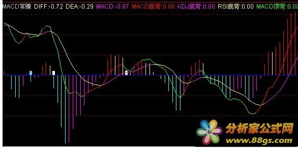 MACD׬ױ)