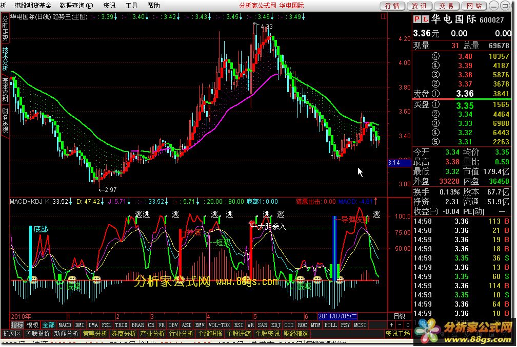 ܺõһ MACD+KDJ ָ  (ͼԴδ)