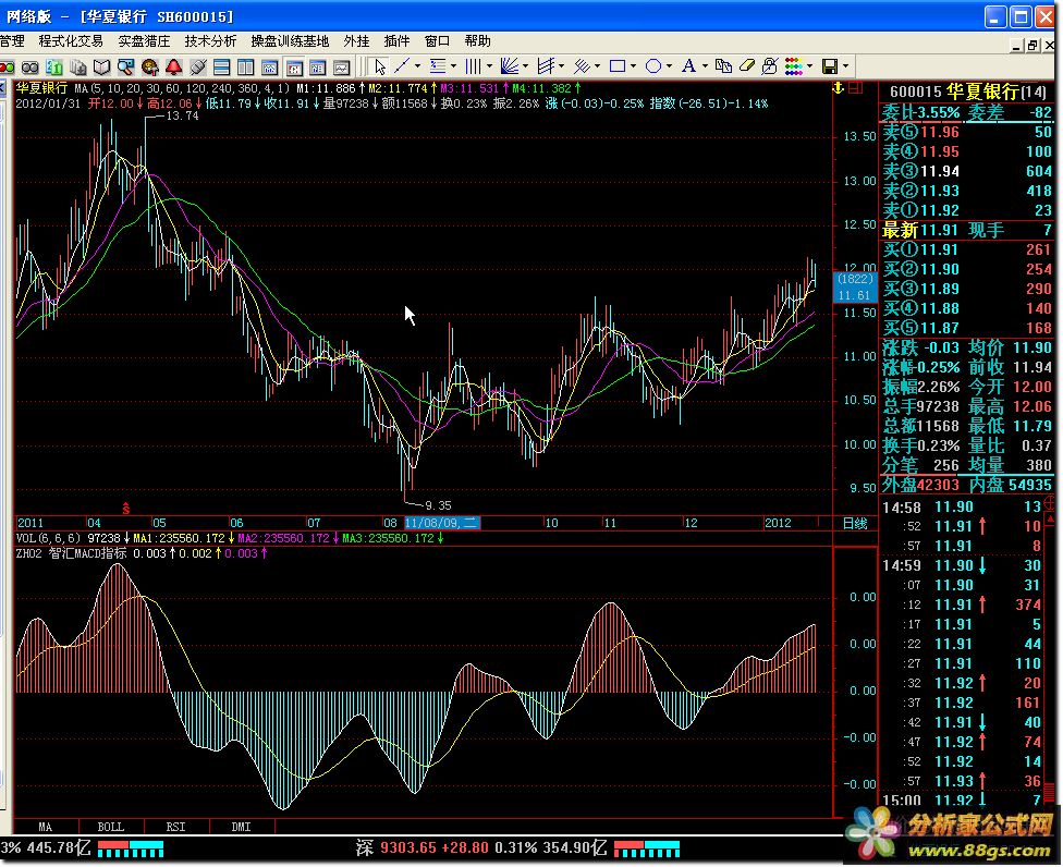 ZH02 ǻMACDָ