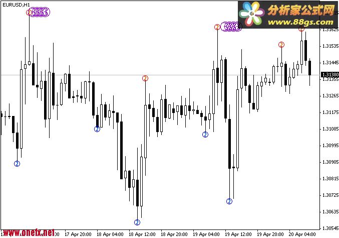 MTF Zigzag with 3 level