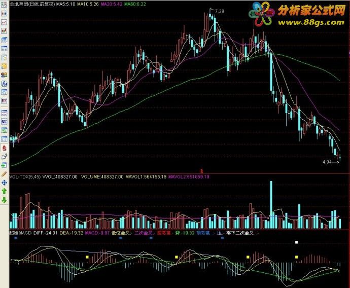 һ׼MACD,ͼԴδ