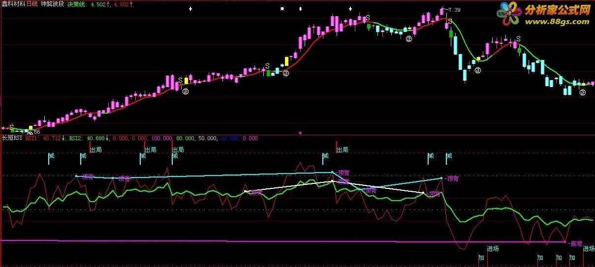 жRSIߡRSI+ױ ͼ Դ룩