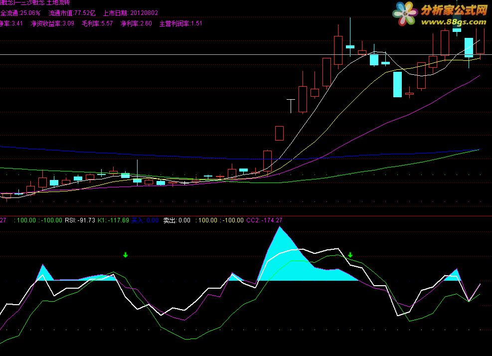 RSI-CCI-KDJ ָ ͼ