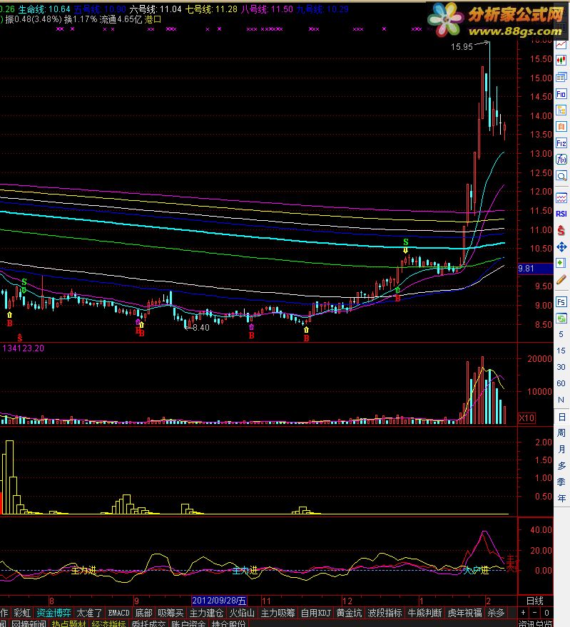 分析家公式网 下载中心 股票公式 通达信公式 用这指标专抓妖股!