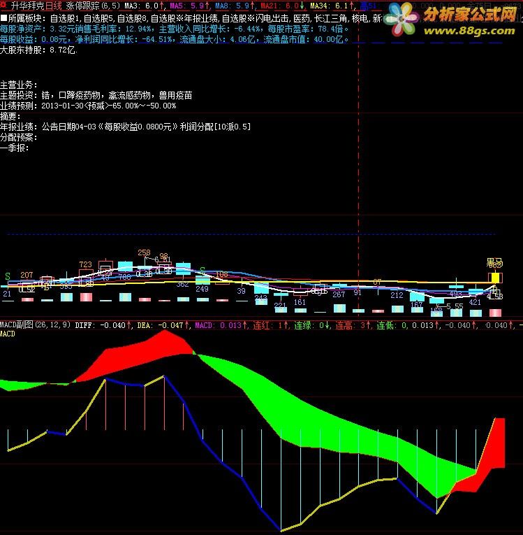 Դ롰MACD-ͼ+Դ