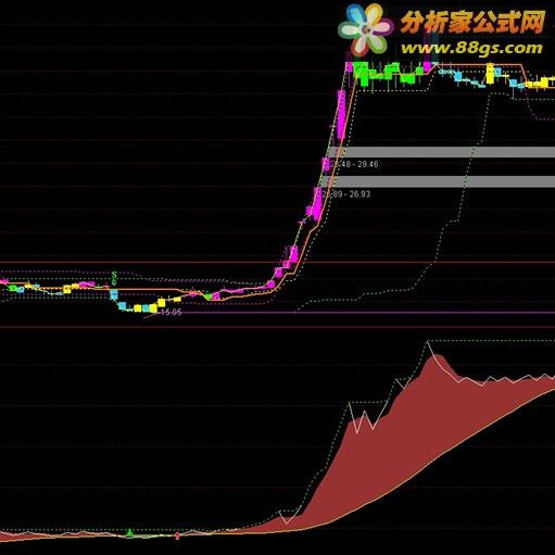 通达信精品副图指标源码 股票软件,股票公式,股票书籍下载 分析家