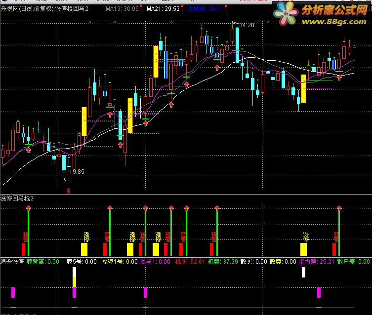 分析家公式网 下载中心 股票公式 通达信公式 两套"涨停回马枪"主副图