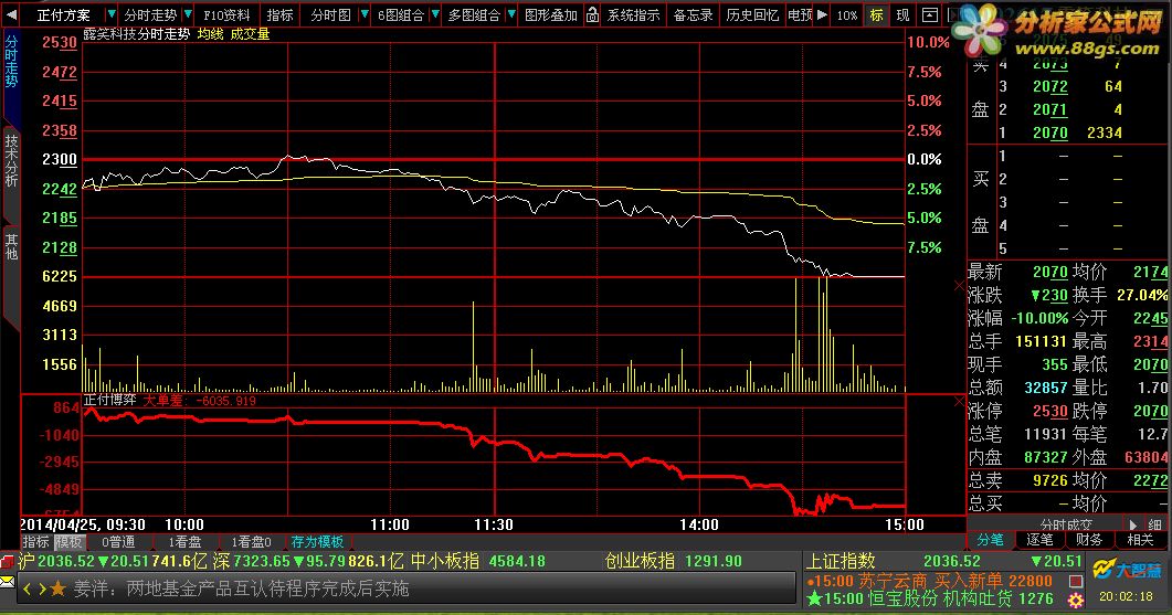 分时副图资金博弈指标