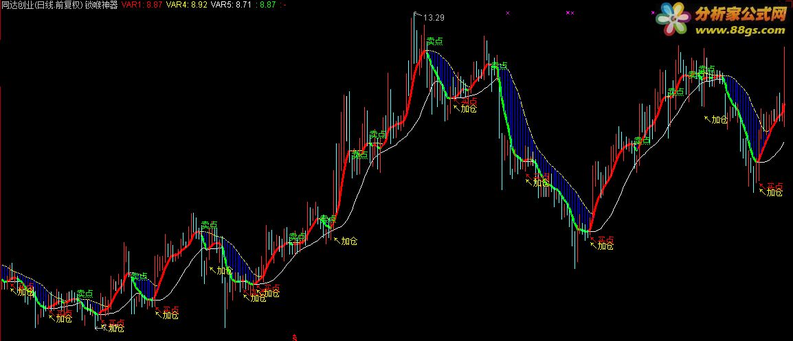 通达信锁喉神器波段为王趋势指标顶底神奇