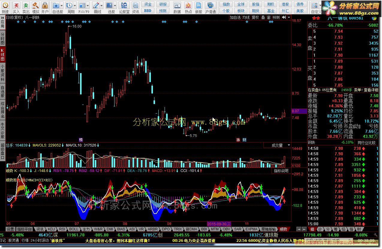 ˳ MACD KDJ CCI RSI Ĵ