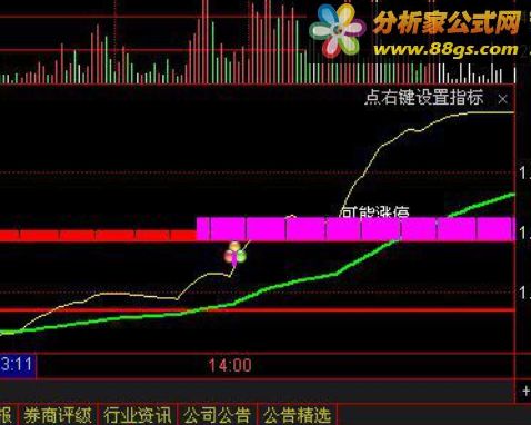 分时涨停密码(通达信分时公式 抓涨停 贴图 源码)