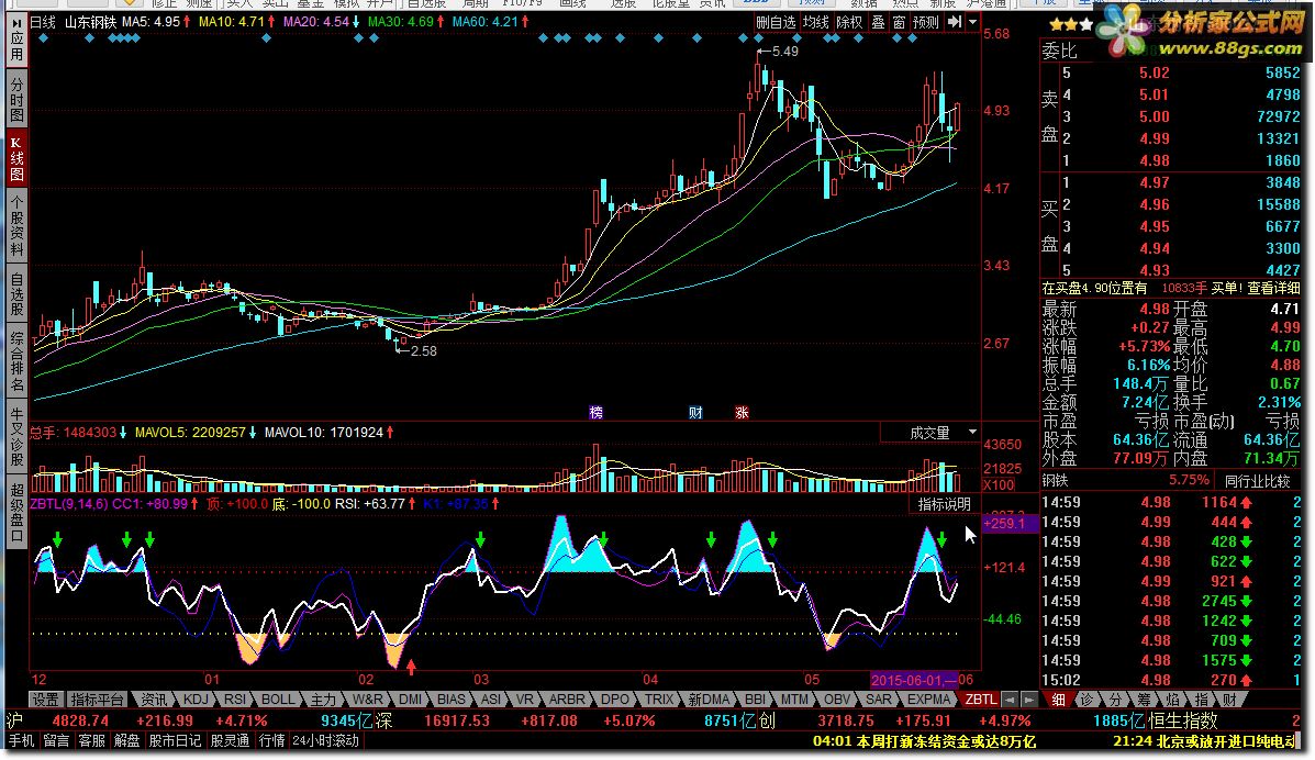 RSI CCI KDָͬ