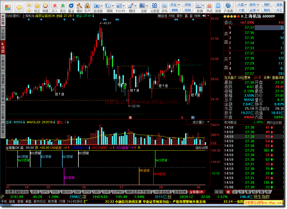 ȫOK MACD+KDJ+RSI+DMI