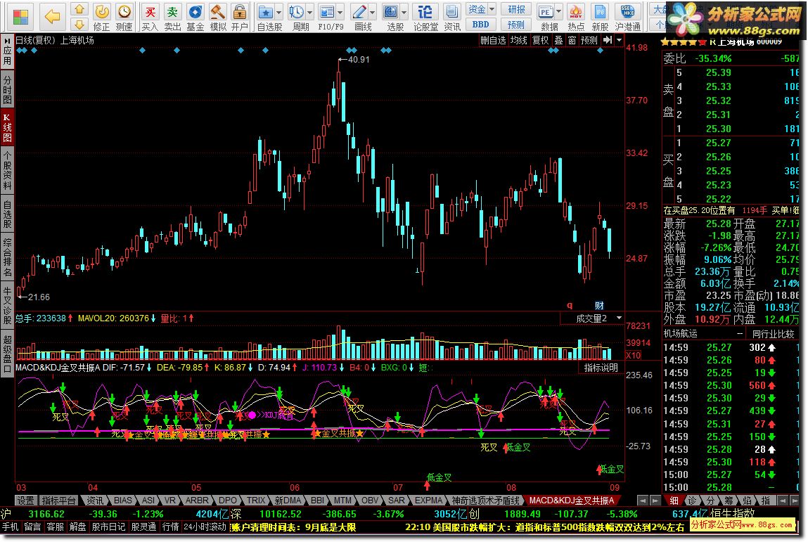 MACD&KDJ湲