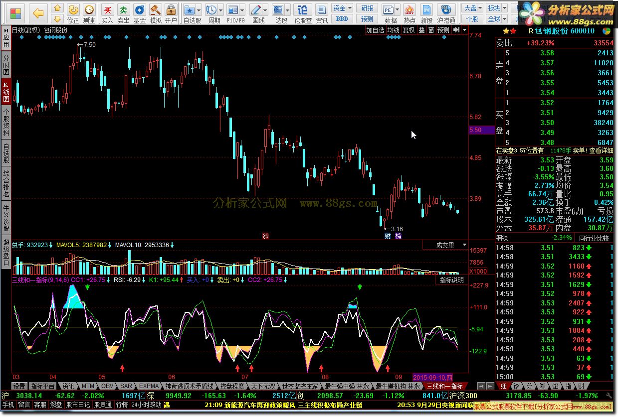 RSI-CCI-KD ߺһָ