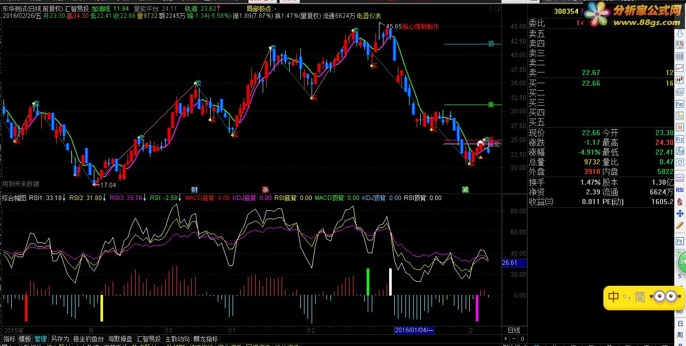 ۺϸͼ ѷ RSI MACDָ ͼ ͨ ͼ