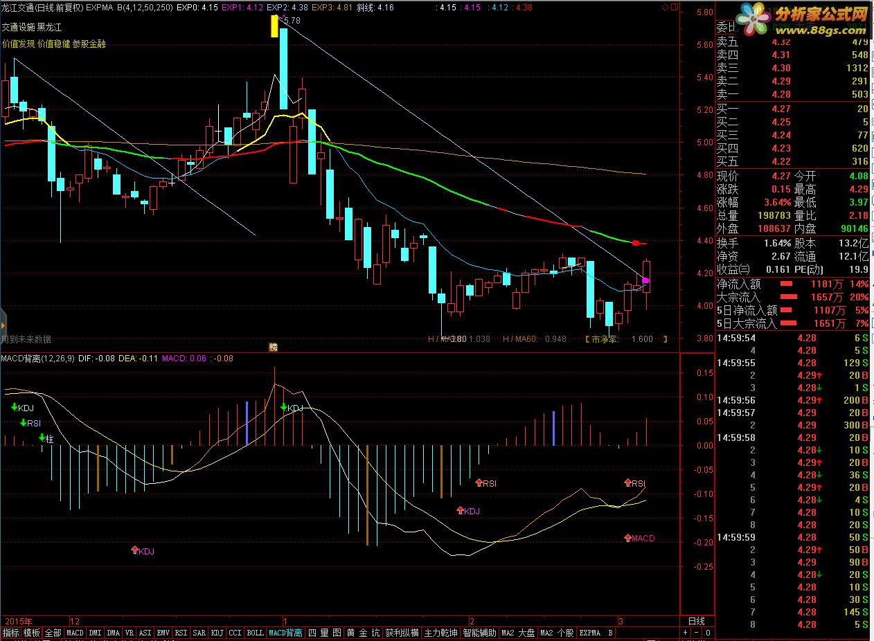 ۺϡMACD KDJ RSIĸͼʽҪȥܣ