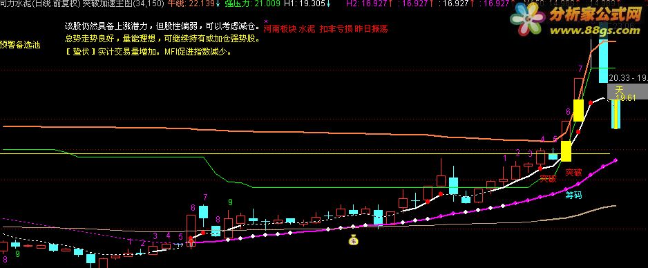 分享一个指标"突破(源码 主图 通达信 贴图)