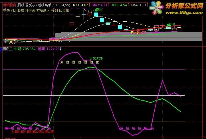 超准确的"顶底王"指标(源码 副图 通达信 贴图)