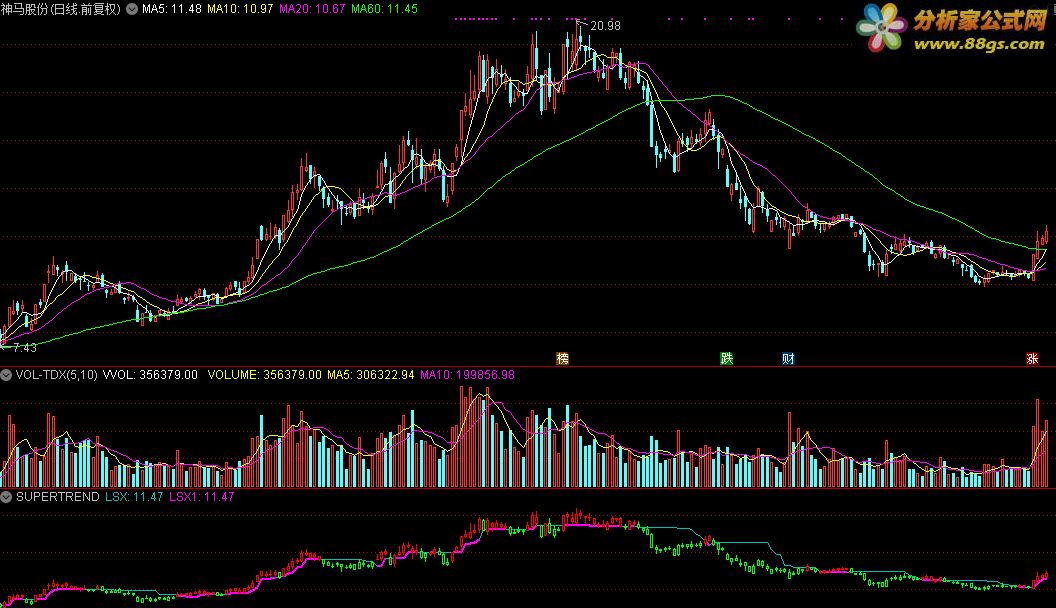 SUPERTRENDָͨ Դ ͼ