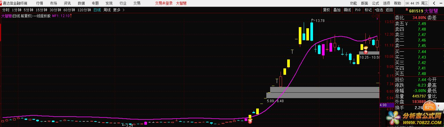 一线捉妖股通达信公式主图测试图图文