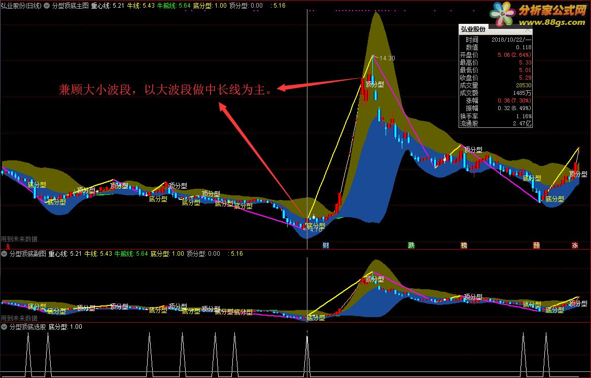 缠论之精华分型顶底(指标/源码 主图/副图/选股 通达信 贴图)无未来