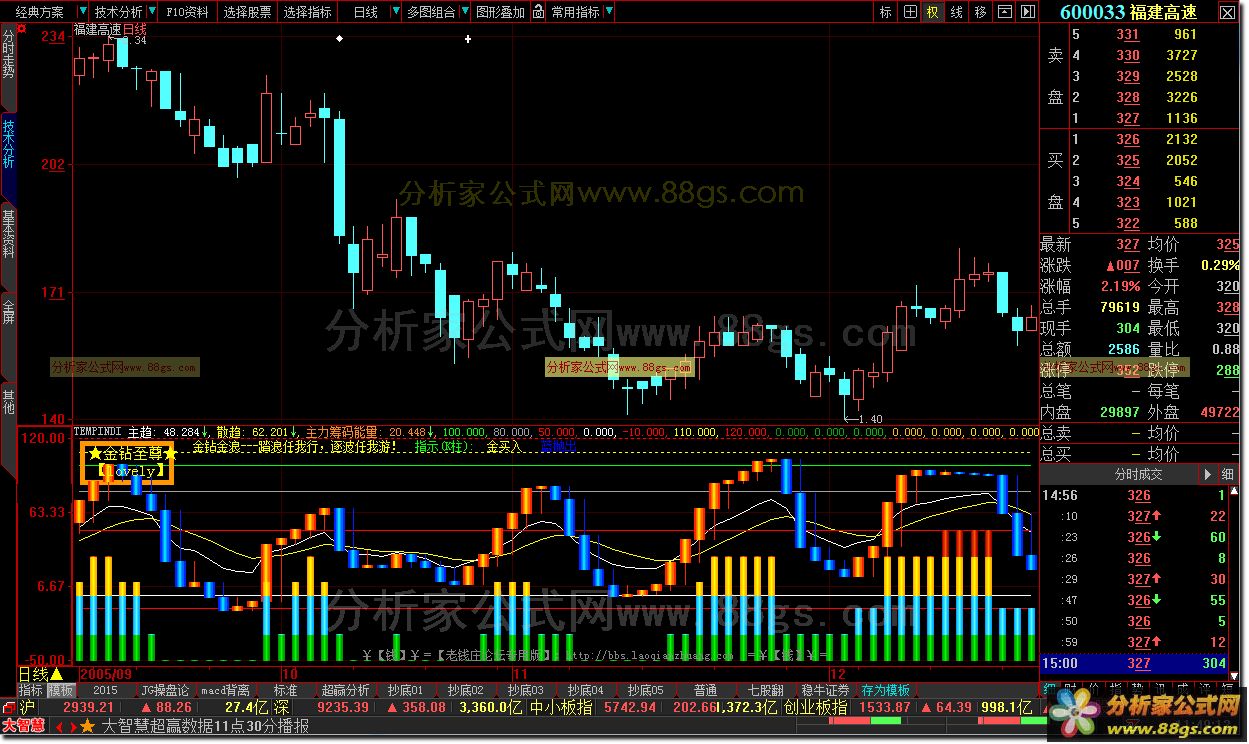 ǻ۹ʽʦг걦 걳MACD 겨 ֲ ʱ ٶ  ʽ 񲨣