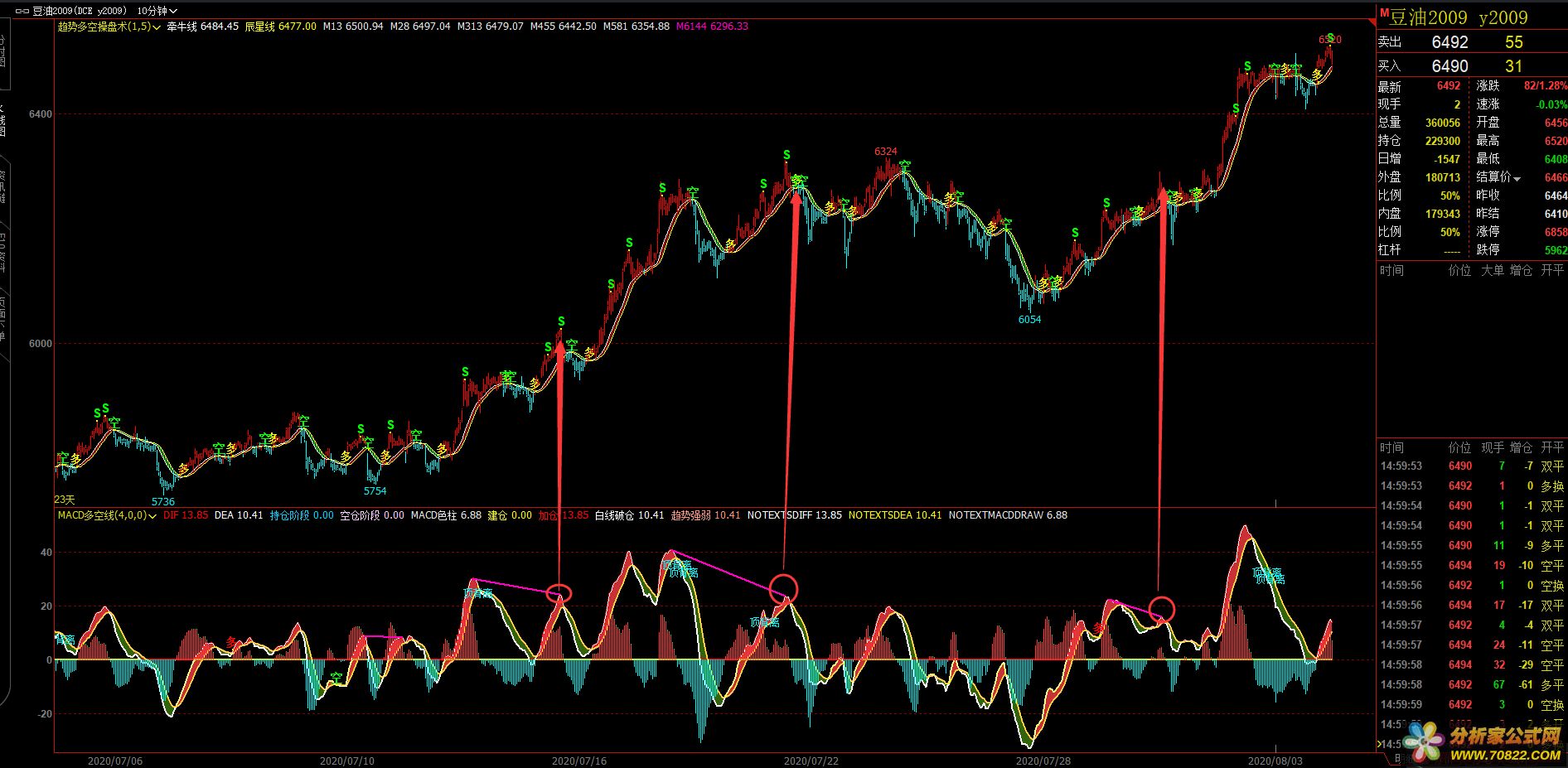 MACD 