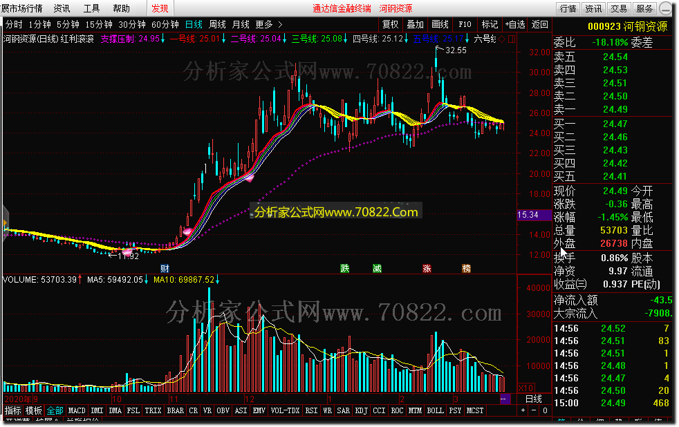 红利滚滚(通达信公式 主图 源码 测试图)