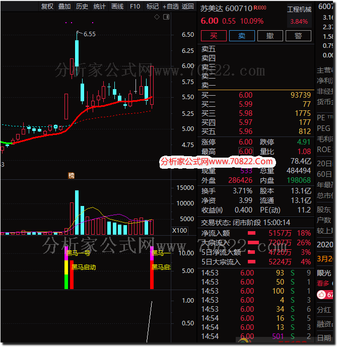 黑马公式(通达信公式 副图 测试图)无未来函数 超强短线